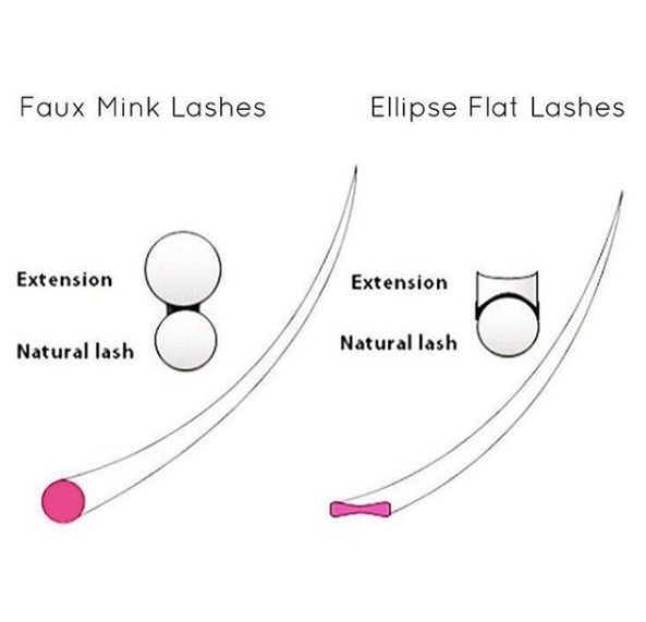 iLevel Lab Flat Eyelash Extensions are easier to apply. These extensions stay longer on the natural eyelash due to their light weight and better bondage to the natural eyelash.